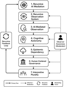 A diagram illustrating the recursive theoretical mechanism of second-order human-centered AI governance.