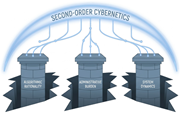 Three stone pillars labeled Algorithmic Rationality, Administrative Burden, and System Dynamics, connected by arching lines under the label Second-Order Cybernetics, representing the cybernetic bridge linking three isolated research silos in the literature.