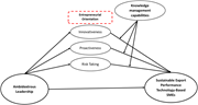 A conceptual framework diagram illustrating the relationships between ambidextrous leadership, entrepreneurial orientation, knowledge management capabilities, and sustainable export performance in technology-based SMEs.