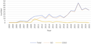 A line graph showing CCP publication trends from 2003 to 2025.