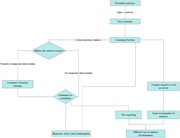 A flowchart illustrating the stages of the contractual customer lifecycle.