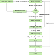 Flowchart of non-contractual customer lifecycle stages.