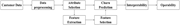 A flowchart illustrating the stages of a customer churn prediction model.