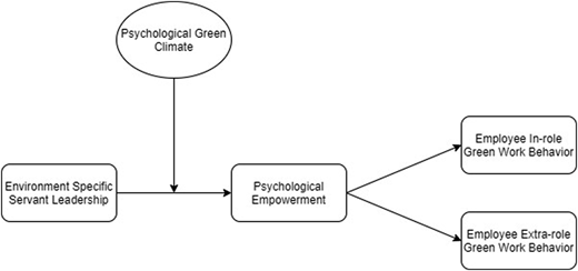 A conceptual model shows relationships among leadership, psychological climate, empowerment, and green work behaviors.