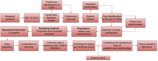 A flowchart showing the research process for identifying critical success factors among Indian rural entrepreneurs.