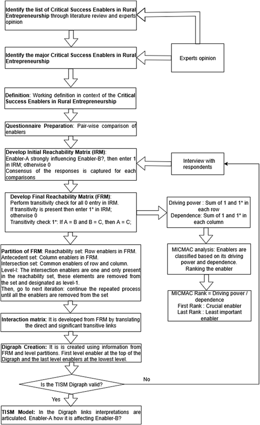 A flowchart showing the T I S M and M I C M A C methodology for identifying critical success enablers.