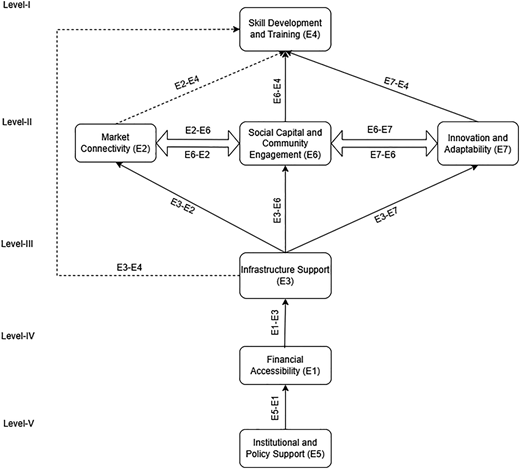 A hierarchical conceptual path diagram showing five levels of enablers from institutional support to skill development.