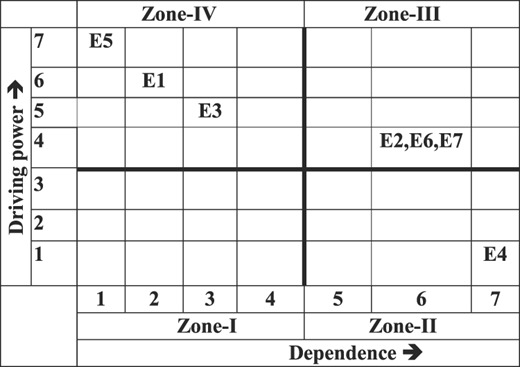 A table shows a dependence–driving power matrix divided into four zones with elements E1 to E7 positioned in different cells.
