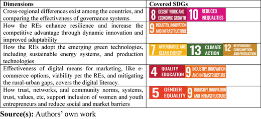 A table shows the mapping of five research dimensions to their respective covered Sustainable Development Goals.