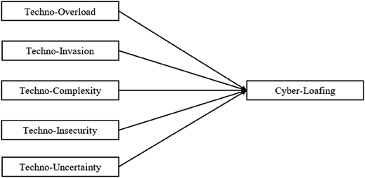 A flowchart representing the factors contributing to the occurrence of cyber-loafing behavior.