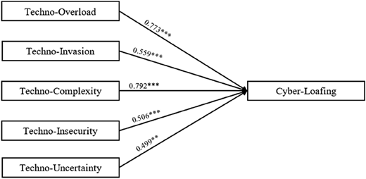 A flowchart representing the factors with path coefficients contributing to the occurrence of cyber-loafing behavior.