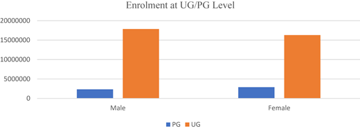 A grouped vertical bar graph compares the enrollments at the Undergraduate and the Postgraduate levels for males and females.