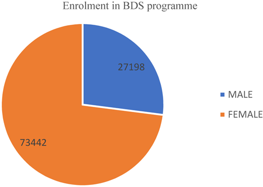 A pie chart shows the number of male and female studentns enrollment in B D S programme.
