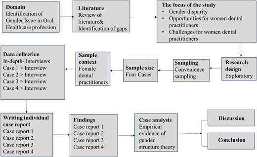 A flowchart shows the steps of the research process involving gender issues in oral healthcare.