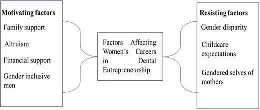A figure showing factors that affect the entrepreneurship of female dental practitioners.