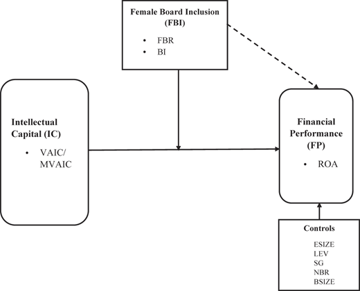 A figure shows the hypothesized connections between the research variables.