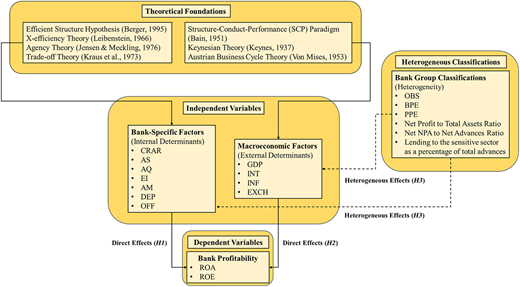 A diagram of a conceptual framework for bank profitability.