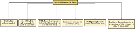 A diagram of the classification of scheduled commercial banks into different groups.