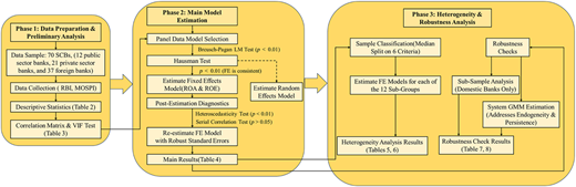 A flowchart illustrating the stages of a research methodology.