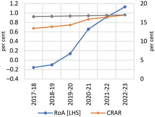 A line graph showing the movement of ROA, CRAR, and asset size of SCBs during 2018 to 2023.