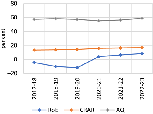 A line graph showing the movement of ROE, CRAR, and asset quality of SCBs during 2018 to 2023.
