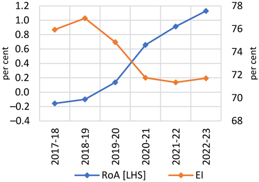 A line graph showing the movement of RoA and expense income ratio of SCBs during 2018-2023.