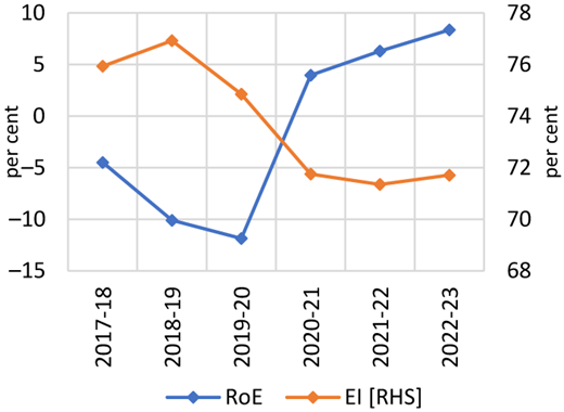 A line graph showing the movement of ROE and expense income ratio of SCBs during 2018 to 2023.