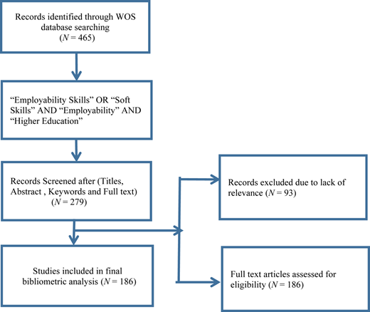 Flowchart of data retrieval process for employability publications on Web of Science database.