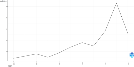 A line graph depicting annual scientific production over time.