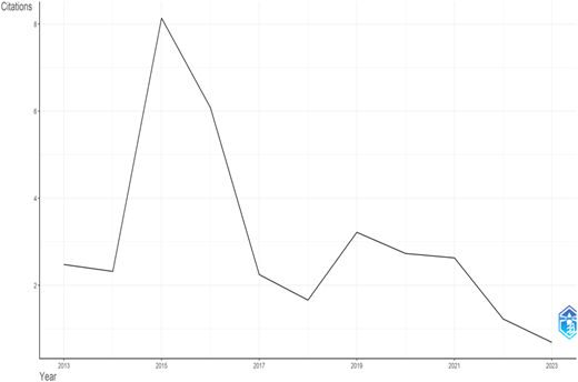 A line graph showing citations per year from 2013 to 2023.