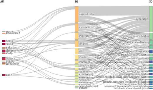 Three field plot showing connections between authors, document entities, and subject entities.