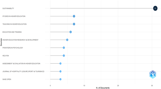 A horizontal bar graph showing the number of documents from various sources.