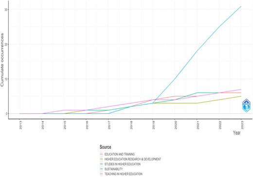 A line graph showing cumulative occurrences over time from 2013 to 2023.