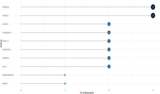 A horizontal dot plot showing the number of documents authored by various individuals.