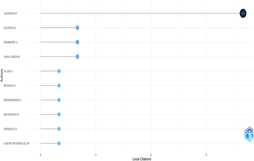A horizontal dot plot showing local citations for various authors.