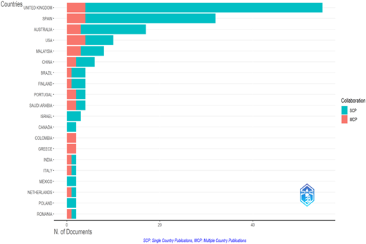 A bar graph showing the number of documents by country and collaboration type.