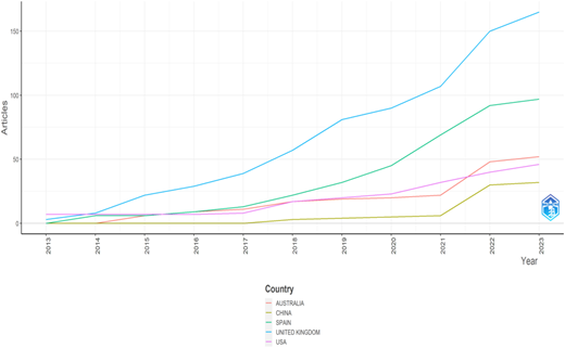 A line graph showing the number of articles produced by different countries over time from 2013 to 2023.