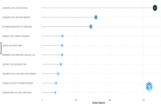 A horizontal bar graph showing global citations of various documents.
