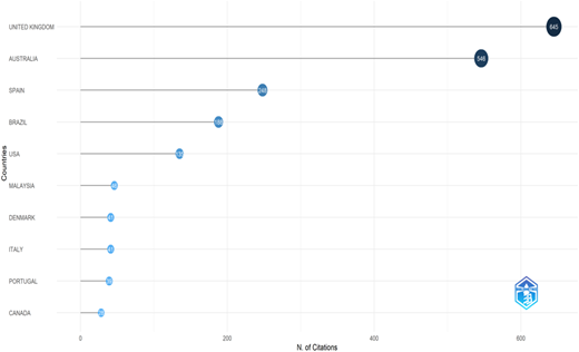 A line graph showing the number of citations for various countries.