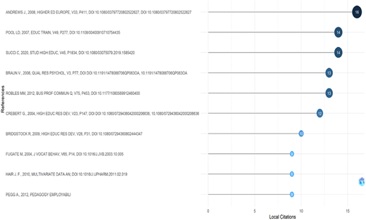 A bar graph showing the most cited references and their local citations.