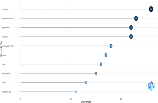 A horizontal dot plot showing occurrences of various keywords.