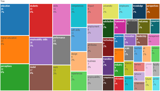 A tree map displaying various terms related to education and employability.