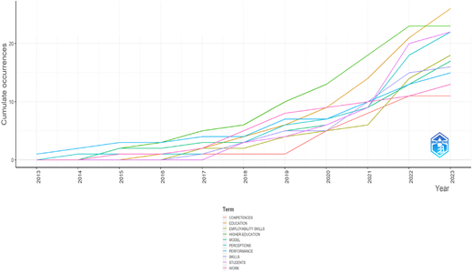 A line graph showing the frequency of various terms over time from 2013 to 2023.