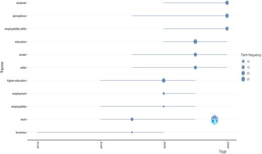 A line graph depicting the frequency of various terms over time from 2016 to 2022.