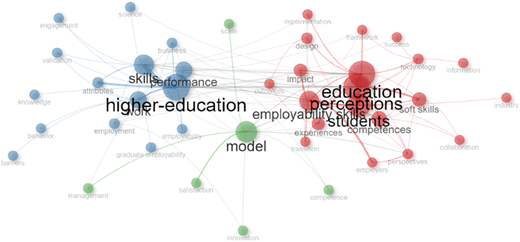 A network diagram showing connections between various terms related to higher education and perceptions.