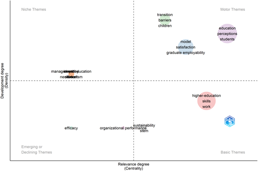A scatter plot with four quadrants labeled Niche Themes, Motor Themes, Basic Themes, and Emerging or Declining Themes.