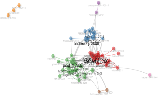 A scatter plot representing a co-citation network with various clusters of data points connected by lines.