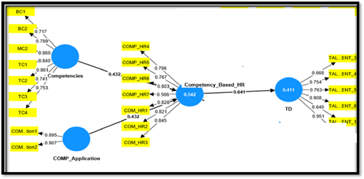 A diagram showing the results of a measurement model assessment with three main components and their relationships.