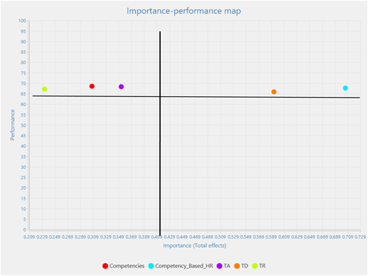 A scatterplot showing the importance and performance of five HR constructs.