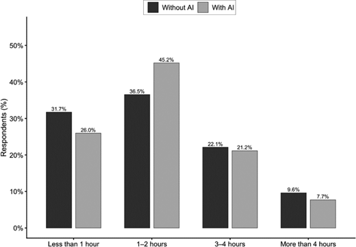 A grouped bar chart compares respondent percentages for four time categories with and without AI, with the largest share at 1 to 2 hours.